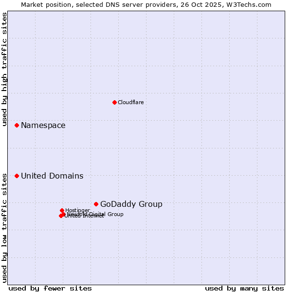 Market position of GoDaddy Group vs. Namespace vs. United Domains