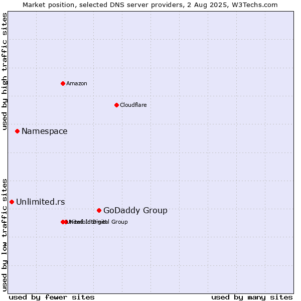 Market position of GoDaddy Group vs. Namespace vs. Unlimited.rs