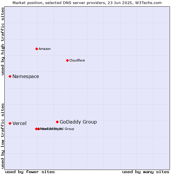 Market position of GoDaddy Group vs. Namespace vs. Vercel