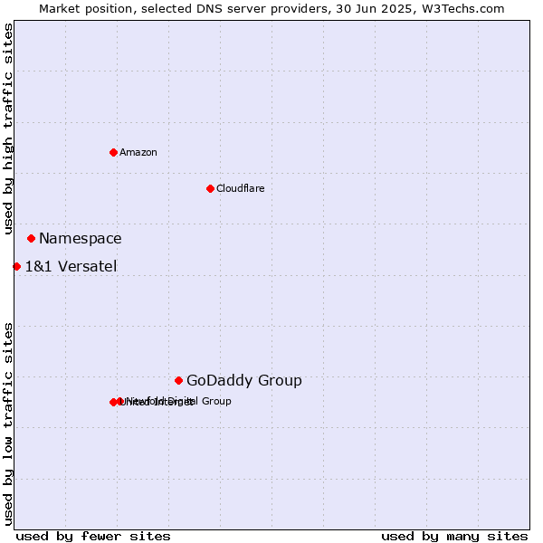 Market position of GoDaddy Group vs. Namespace vs. 1&1 Versatel