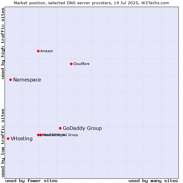 Market position of GoDaddy Group vs. Namespace vs. VHosting