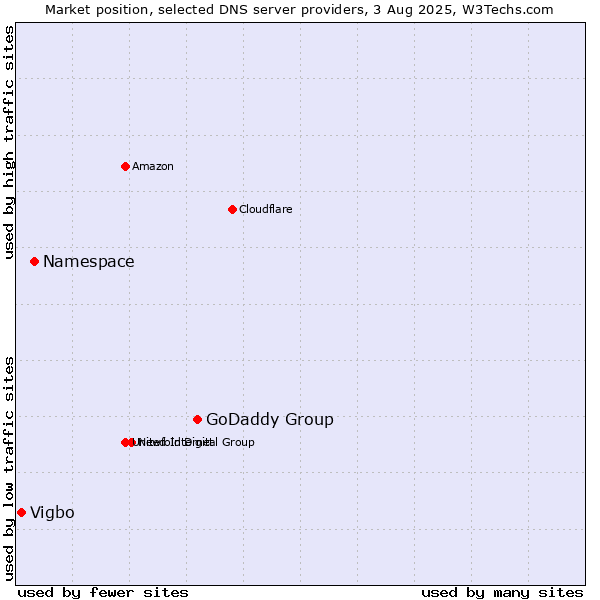 Market position of GoDaddy Group vs. Namespace vs. Vigbo