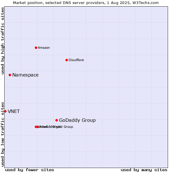 Market position of GoDaddy Group vs. Namespace vs. VNET