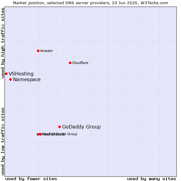 Market position of GoDaddy Group vs. Namespace vs. VSHosting