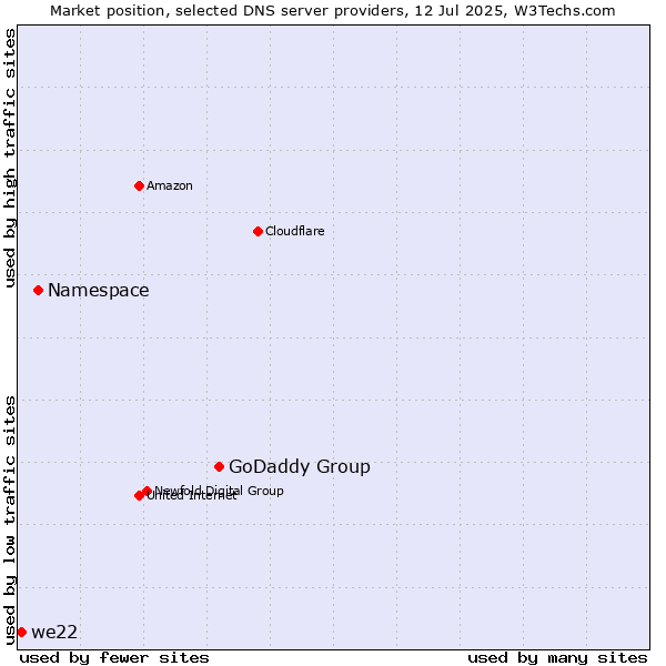 Market position of GoDaddy Group vs. Namespace vs. we22