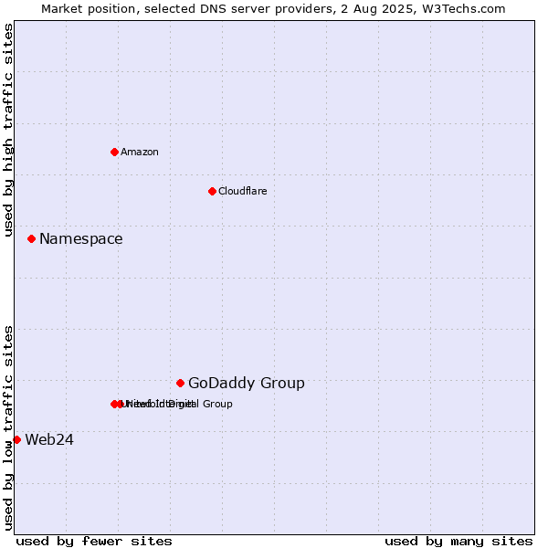 Market position of GoDaddy Group vs. Namespace vs. Web24