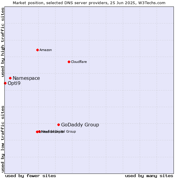 Market position of GoDaddy Group vs. Namespace vs. Opti9