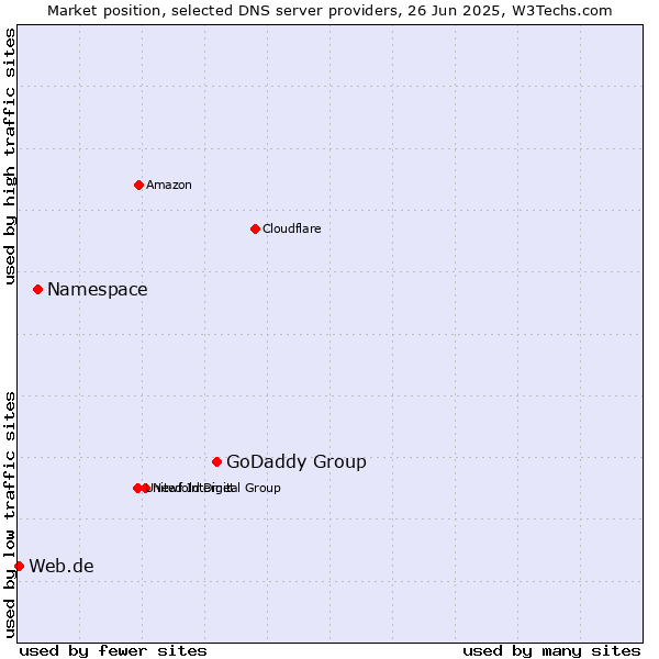 Market position of GoDaddy Group vs. Namespace vs. Web.de