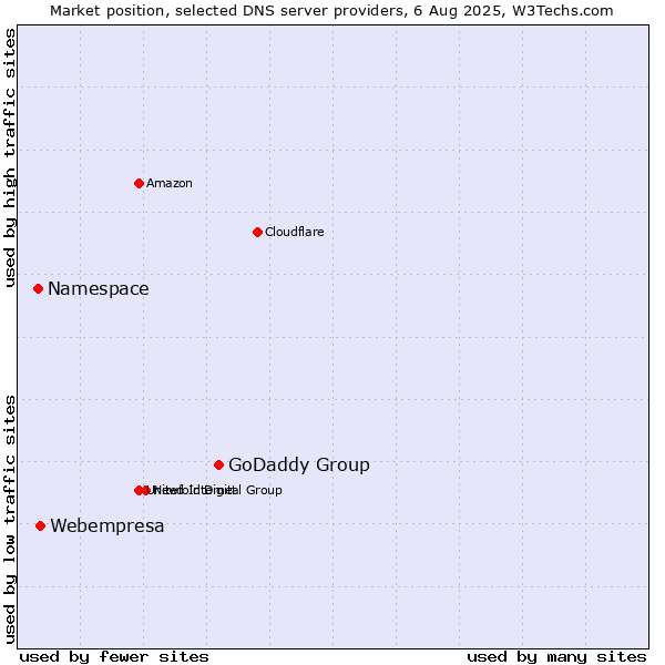 Market position of GoDaddy Group vs. Webempresa vs. Namespace