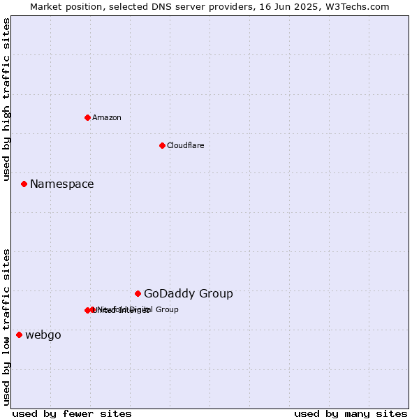 Market position of GoDaddy Group vs. Namespace vs. webgo