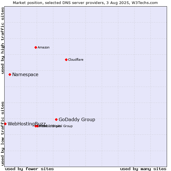 Market position of GoDaddy Group vs. Namespace vs. WebHostingBuzz