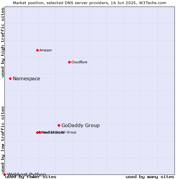 Market position of GoDaddy Group vs. Namespace vs. Webhost Python