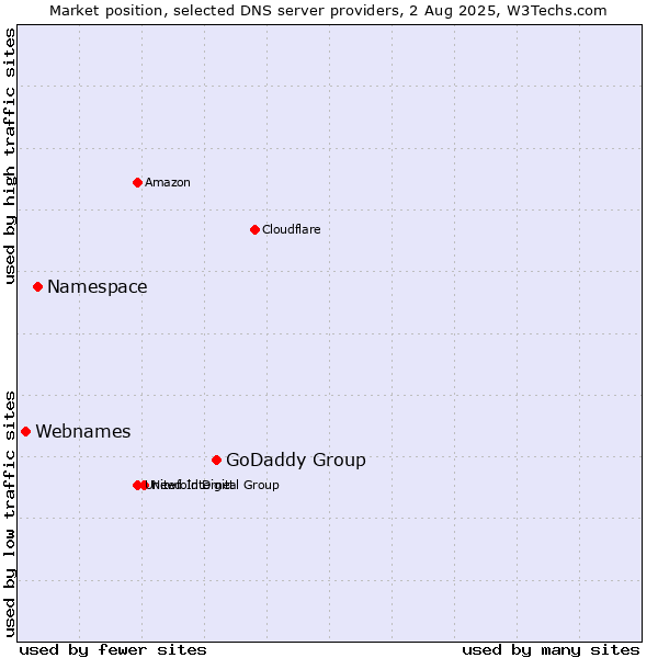 Market position of GoDaddy Group vs. Namespace vs. Webnames