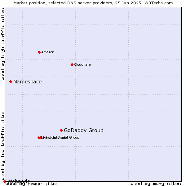 Market position of GoDaddy Group vs. Namespace vs. Webnode