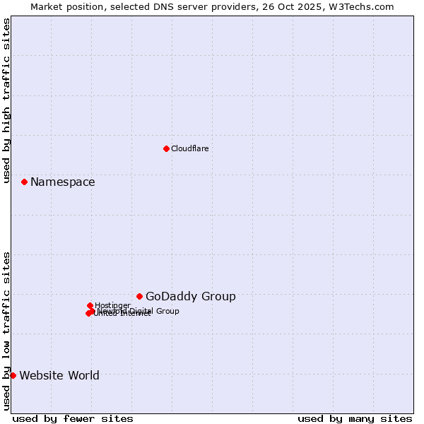 Market position of GoDaddy Group vs. Namespace vs. Website World