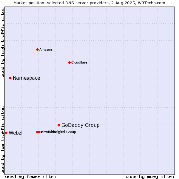 Market position of GoDaddy Group vs. Namespace vs. Webzi