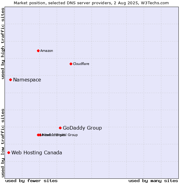 Market position of GoDaddy Group vs. Namespace vs. Web Hosting Canada