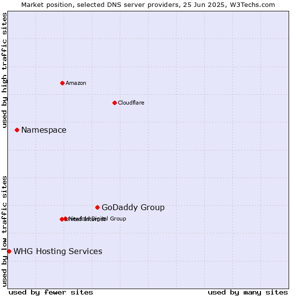 Market position of GoDaddy Group vs. Namespace vs. WHG Hosting Services