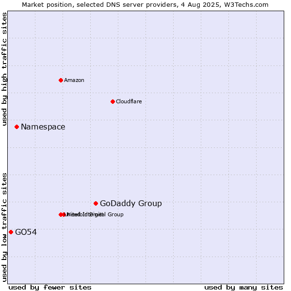Market position of GoDaddy Group vs. Namespace vs. GO54