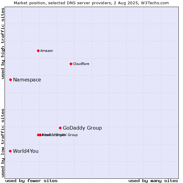 Market position of GoDaddy Group vs. Namespace vs. World4You