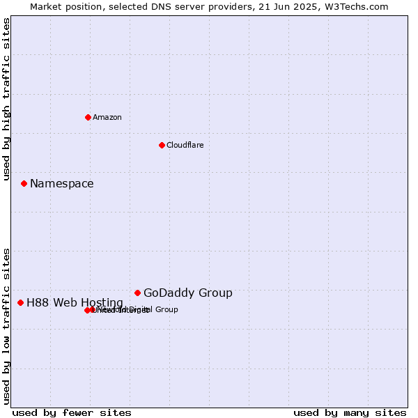 Market position of GoDaddy Group vs. Namespace vs. H88 Web Hosting