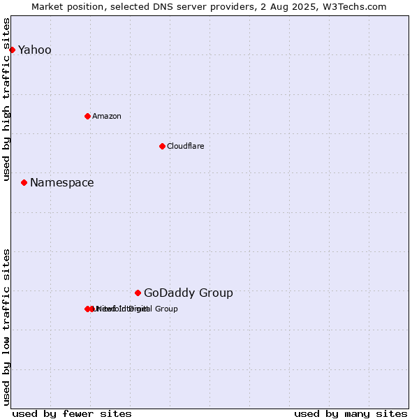 Market position of GoDaddy Group vs. Namespace vs. Yahoo