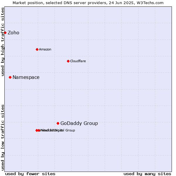 Market position of GoDaddy Group vs. Namespace vs. Zoho