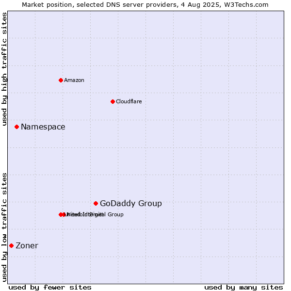 Market position of GoDaddy Group vs. Namespace vs. Zoner