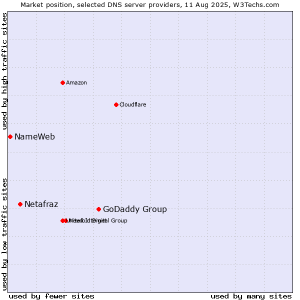 Market position of GoDaddy Group vs. Netafraz vs. NameWeb