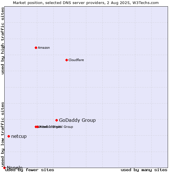Market position of GoDaddy Group vs. netcup vs. Nanelo