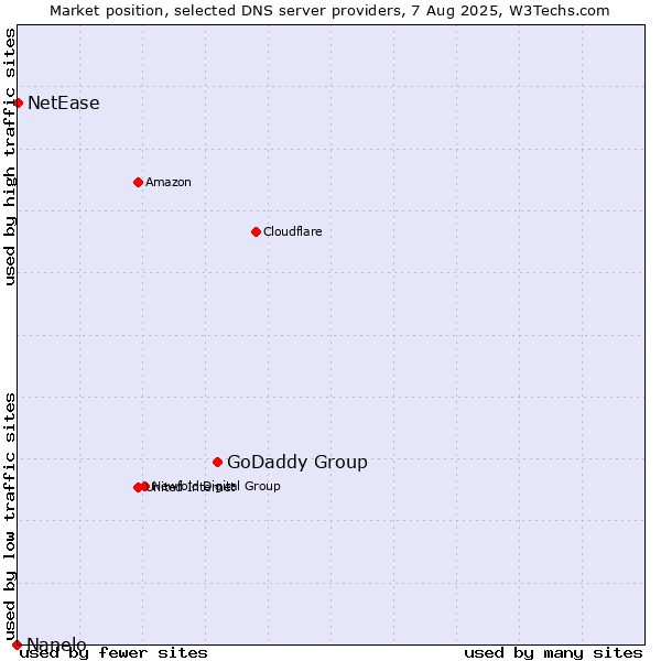 Market position of GoDaddy Group vs. NetEase vs. Nanelo