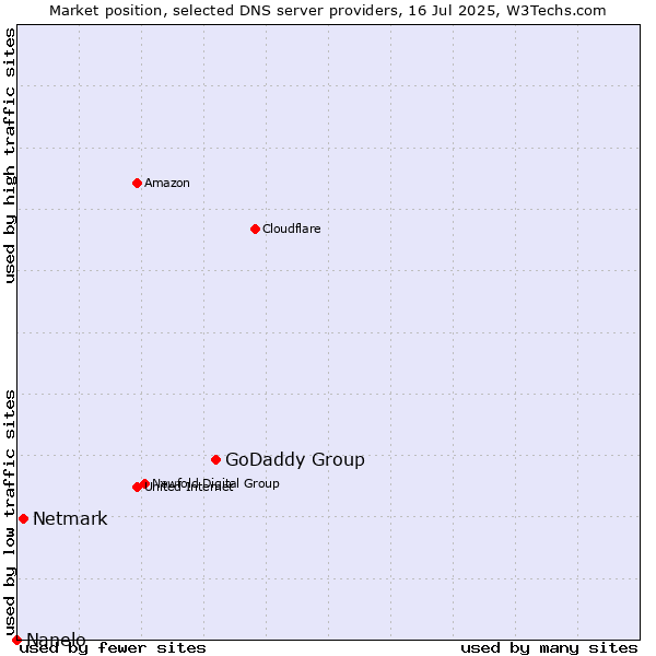 Market position of GoDaddy Group vs. Netmark vs. Nanelo