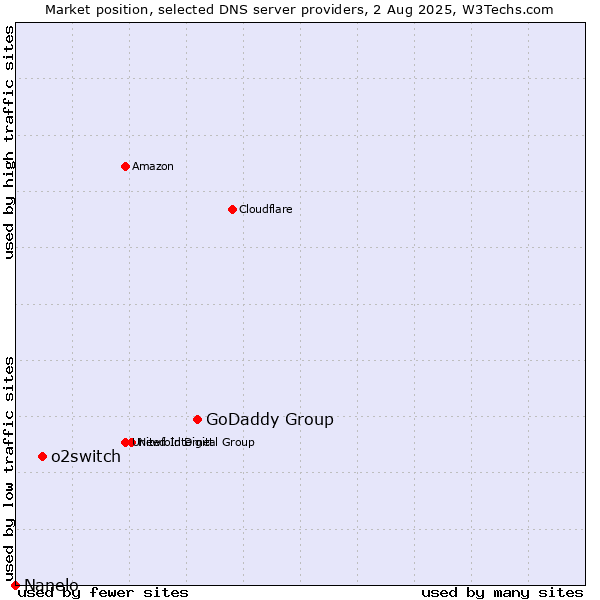 Market position of GoDaddy Group vs. o2switch vs. Nanelo
