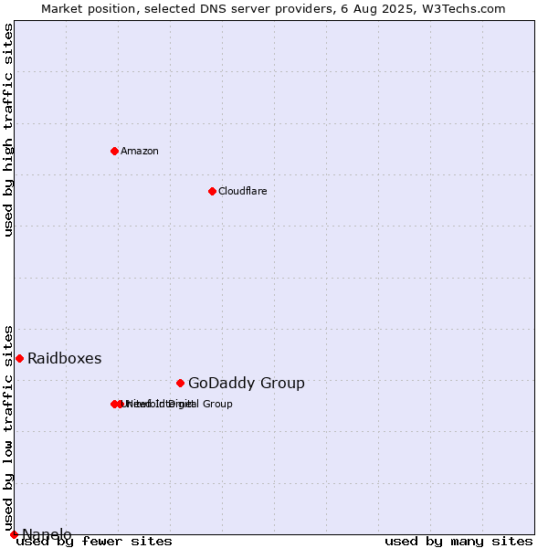 Market position of GoDaddy Group vs. Raidboxes vs. Nanelo