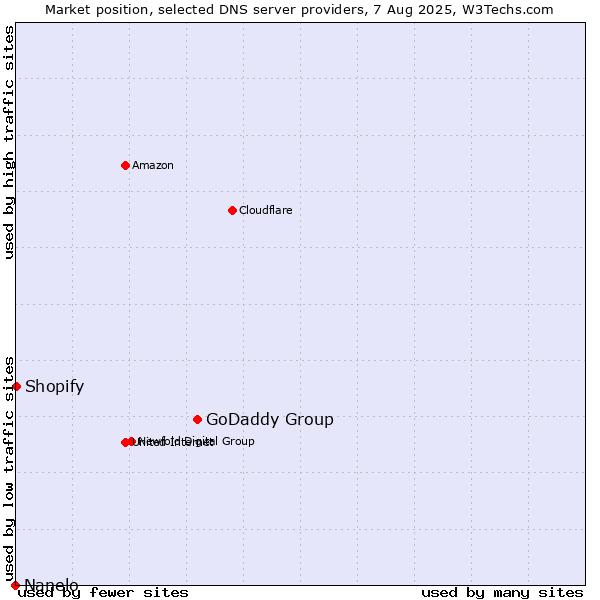 Market position of GoDaddy Group vs. Shopify vs. Nanelo