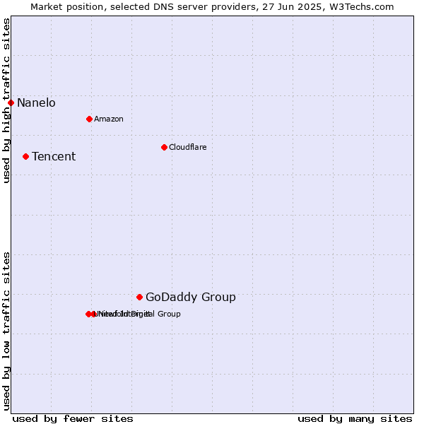 Market position of GoDaddy Group vs. Tencent vs. Nanelo