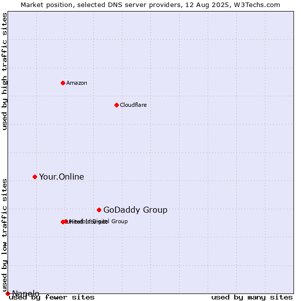 Market position of GoDaddy Group vs. Your.Online vs. Nanelo