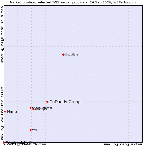 Market position of GoDaddy Group vs. Nano vs. Webhost Python