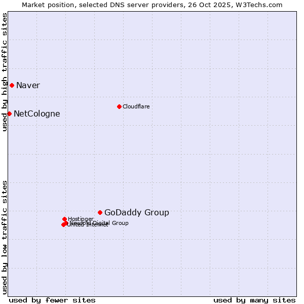 Market position of GoDaddy Group vs. Naver vs. NetCologne