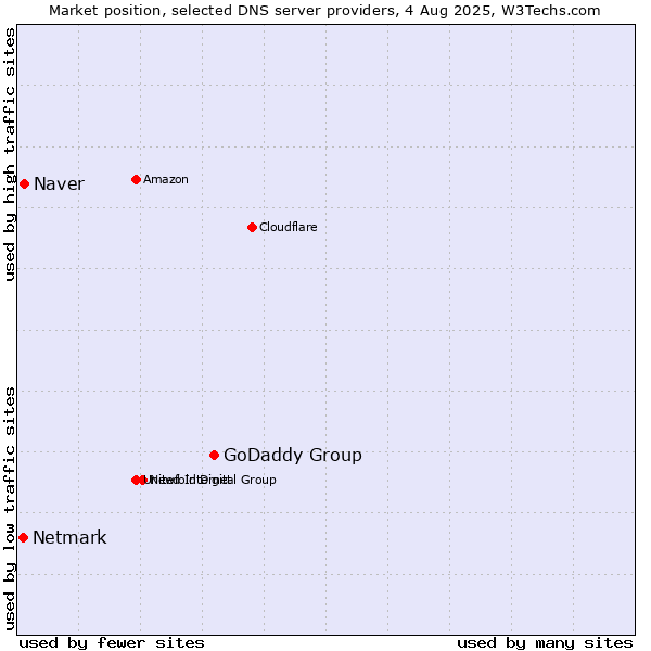 Market position of GoDaddy Group vs. Naver vs. Netmark