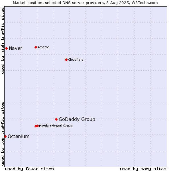 Market position of GoDaddy Group vs. Naver vs. Octenium
