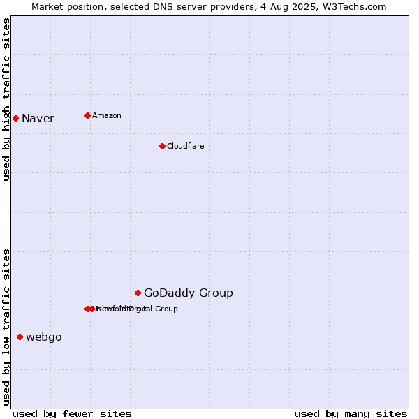 Market position of GoDaddy Group vs. webgo vs. Naver