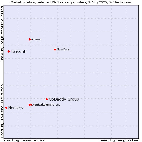 Market position of GoDaddy Group vs. Tencent vs. Neoserv