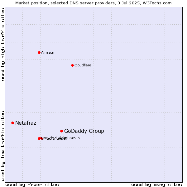 Market position of GoDaddy Group vs. Netafraz