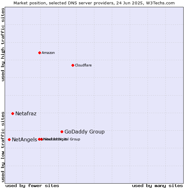Market position of GoDaddy Group vs. Netafraz vs. NetAngels
