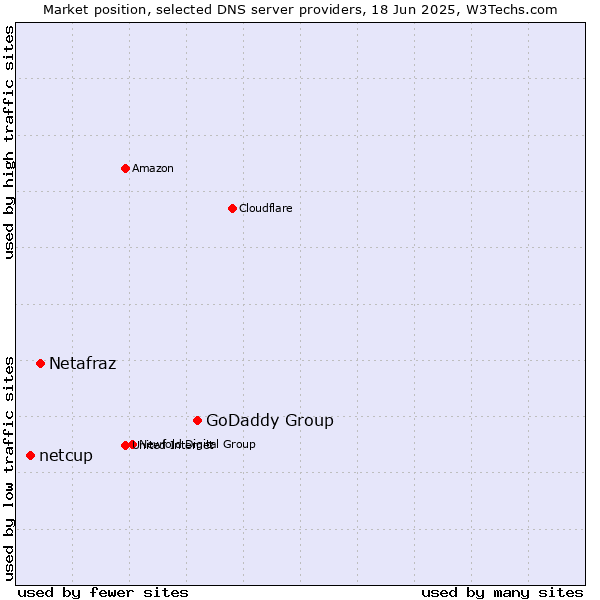Market position of GoDaddy Group vs. Netafraz vs. netcup