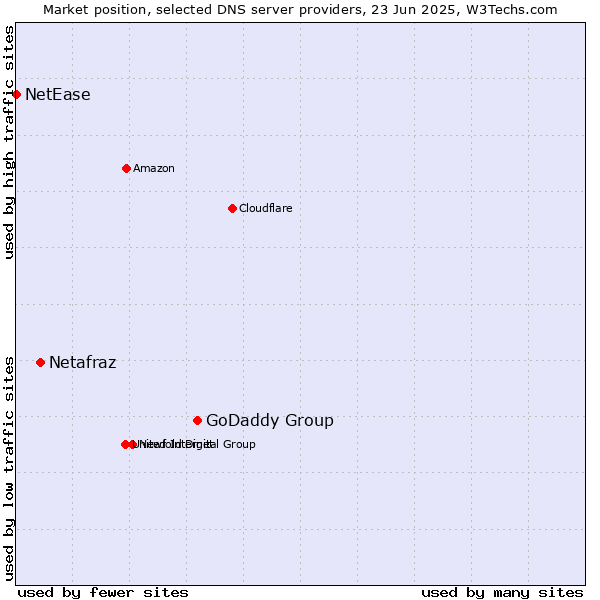 Market position of GoDaddy Group vs. Netafraz vs. NetEase