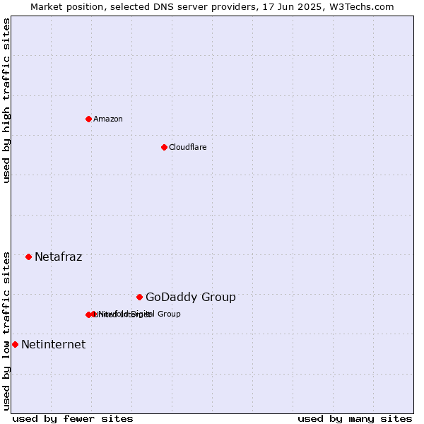Market position of GoDaddy Group vs. Netafraz vs. Netinternet
