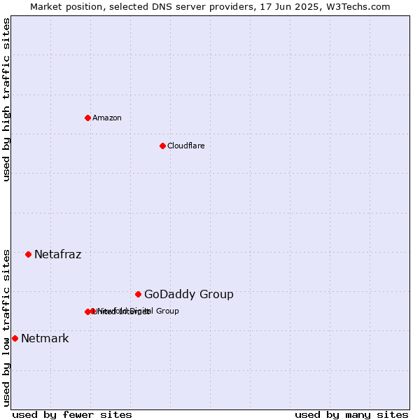 Market position of GoDaddy Group vs. Netafraz vs. Netmark