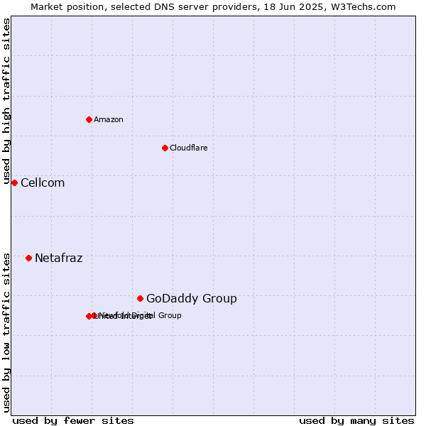 Market position of GoDaddy Group vs. Netafraz vs. Cellcom